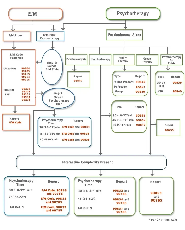 Psychiatry CPT Codes: The Definitive Guide [+Cheat Sheet PDF]