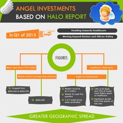 Move towards Healthcare for Angel Investments