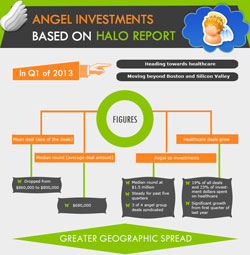 Healthcare for Angel Investments