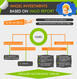 Move towards Healthcare for Angel Investments