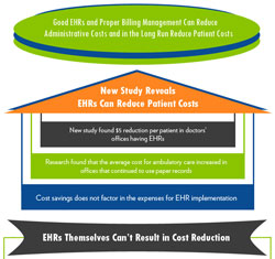 Good EHRs and Proper Billing Management Can Reduce Administrative Costs and in the Long Run Reduce Patient Costs
