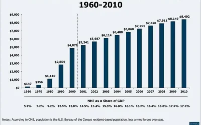 Why Americans are Paying So Much for Health Care