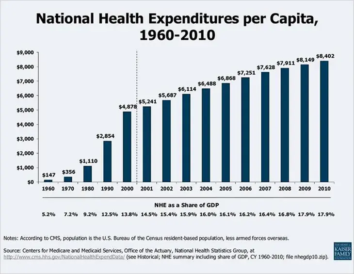 Why Americans are Paying So Much for Health Care