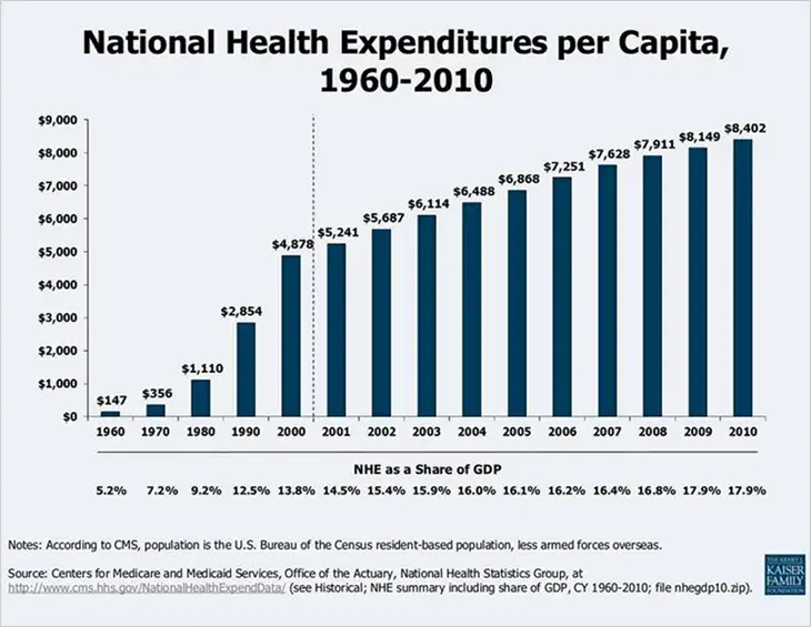 National Health Expenditures