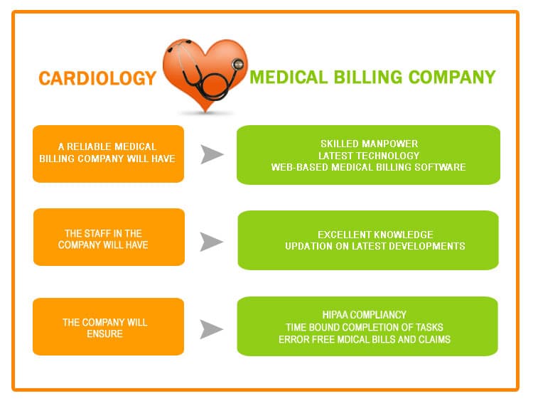 cardiology medical billing