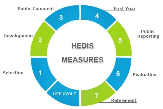 Hedis Measures