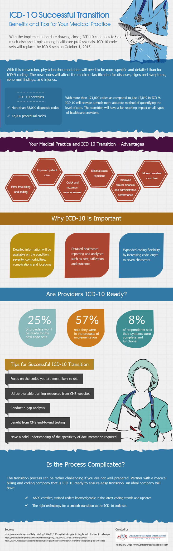ICD-10 Successful Transition – Benefits and Tips for Your Medical Practice