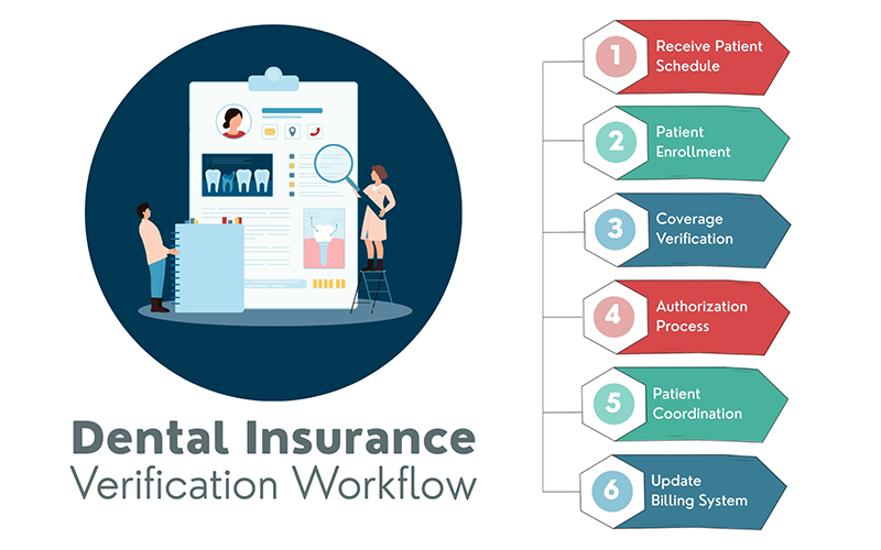 Dental Insurance Verification Workflow