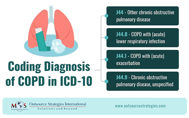COPD Coding