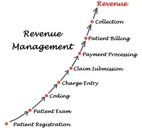 Revenue-cycle Management Trends