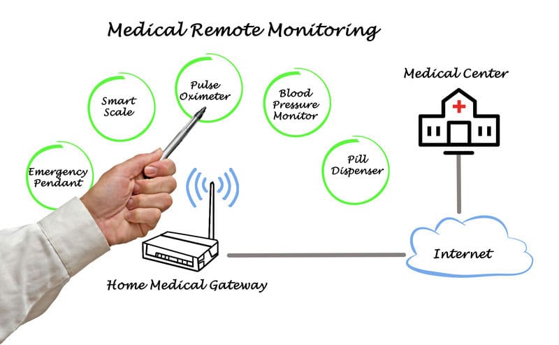 New Codes to bill Medicare for Remote Patient Monitoring (RPM) in 2019