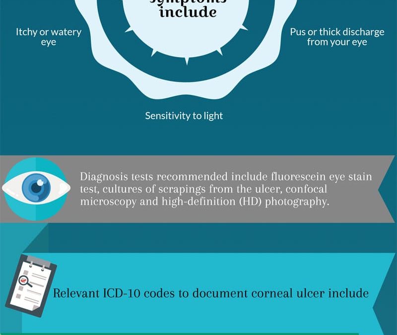 ICD-10 Coding of Corneal Ulcer [Infographics]