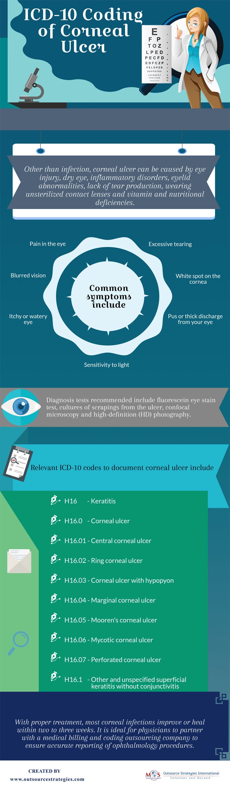 Coding of Corneal Ulcer