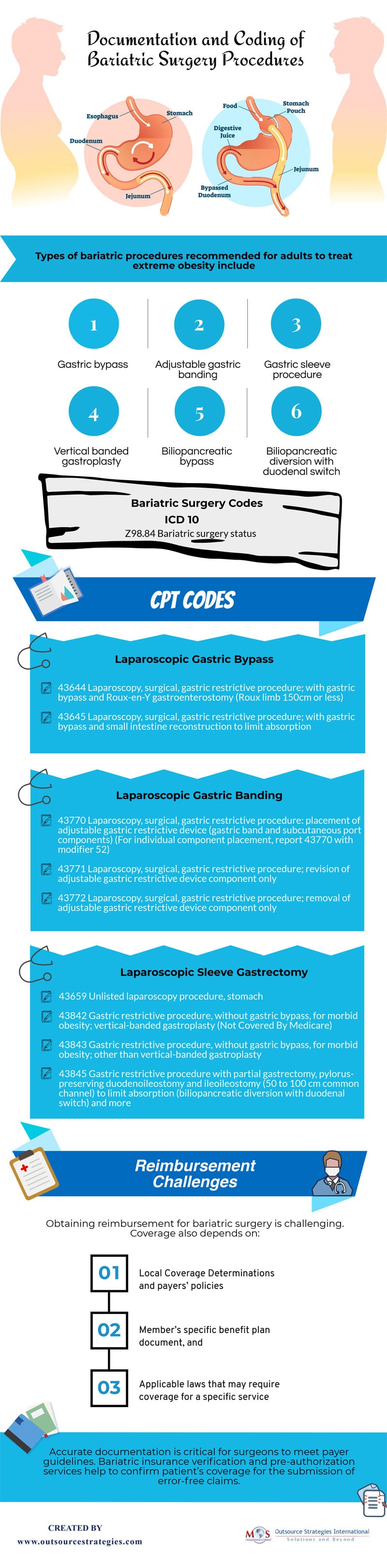 Bariatric Surgery Procedures