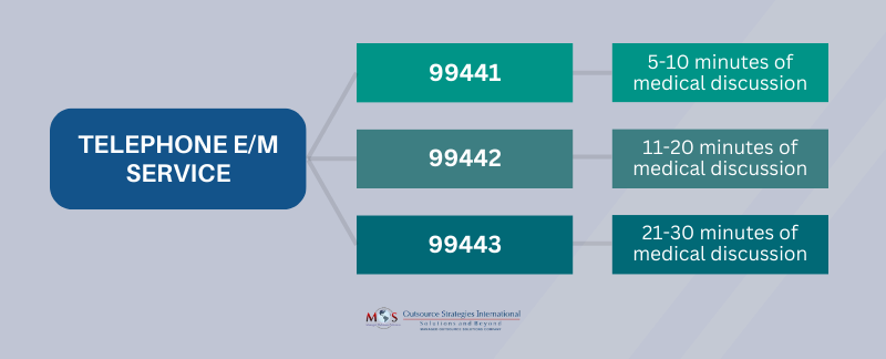 Telephone Evaluation and Management Codes