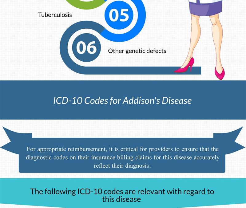 ICD-10 Coding for Addison’s Disease [Infographics]