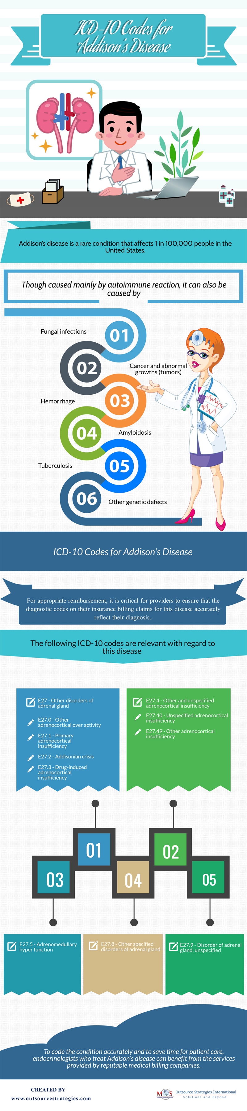 ICD-10 Coding for Addison's Disease [Infographics]