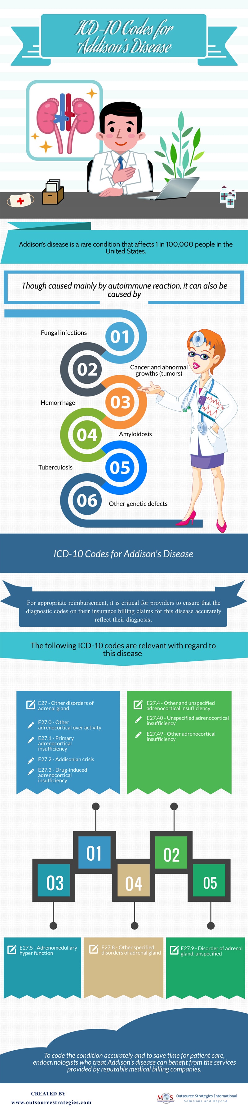 
ICD-10 Coding for Addison’s Disease 
