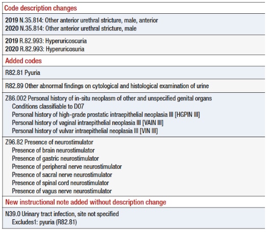 New ICD-10 Codes