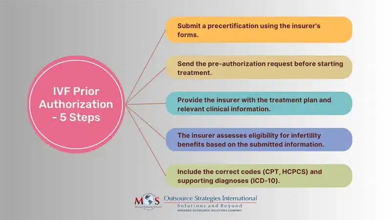Prior Authorization