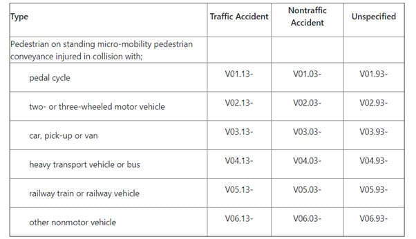 Icd-10 Code For Bicycle Accident With Car - bicyklez