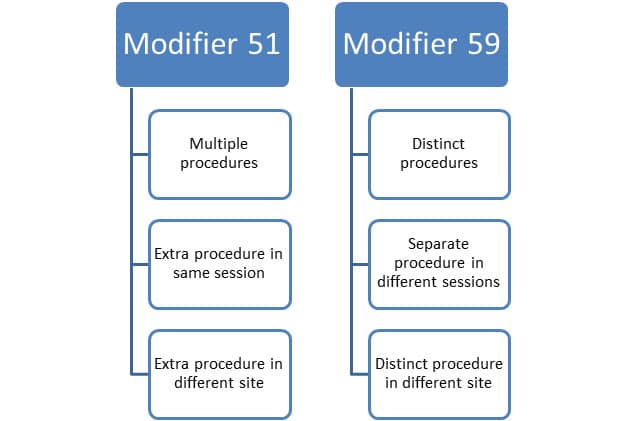 What Is Cpt Modifier 59 Used For