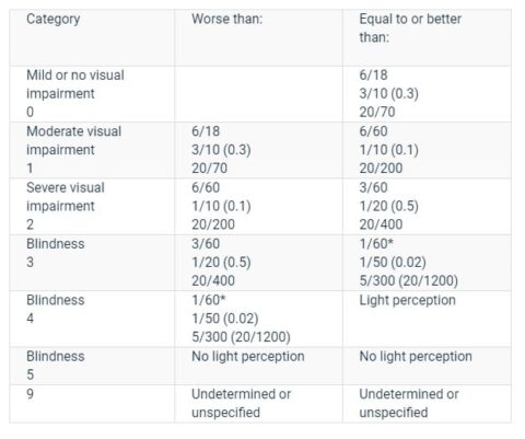 ICD-10 Codes for Low Vision and Blindness