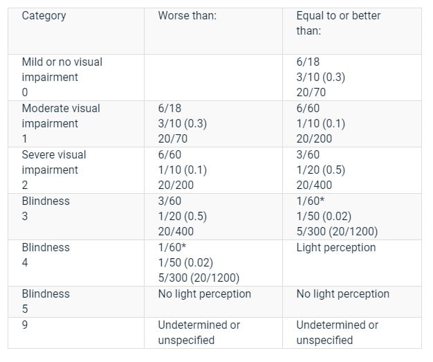 What's the Difference Between Low Vision and Blindness?