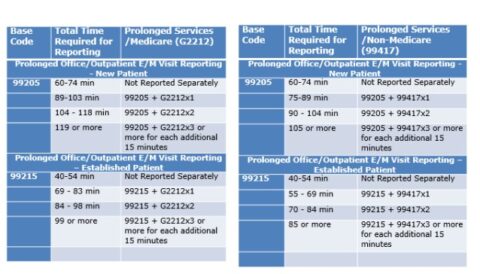 Coding Changes for Prolonged E&M Services in 2021