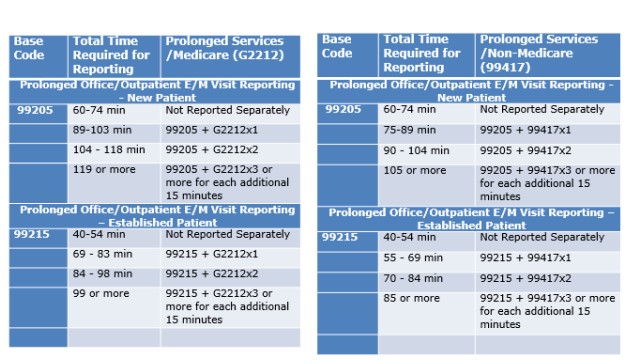 Time Required for Reporting Codes