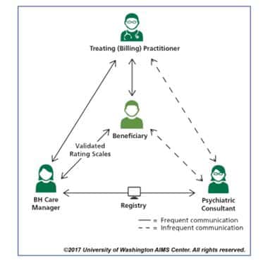 psychiartric collaborative care