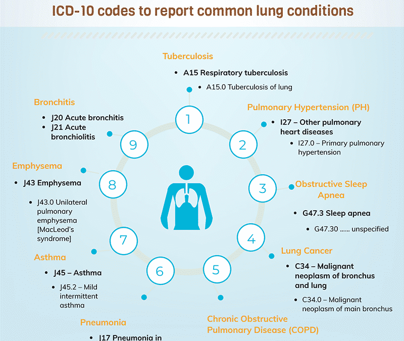 Common Lung Conditions and Their ICD-10 Codes  [Infographic]