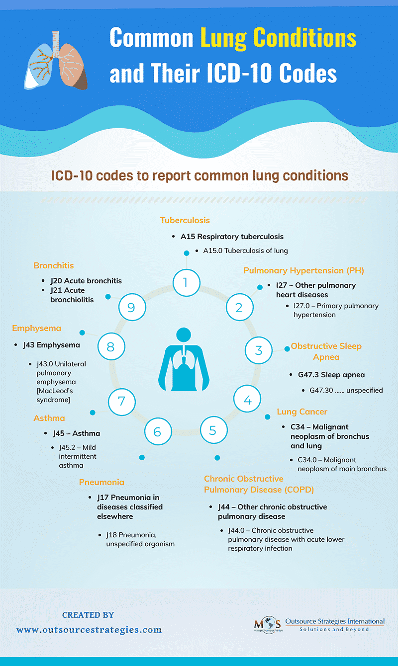 Common Lung Conditions and Their ICD-10 Codes