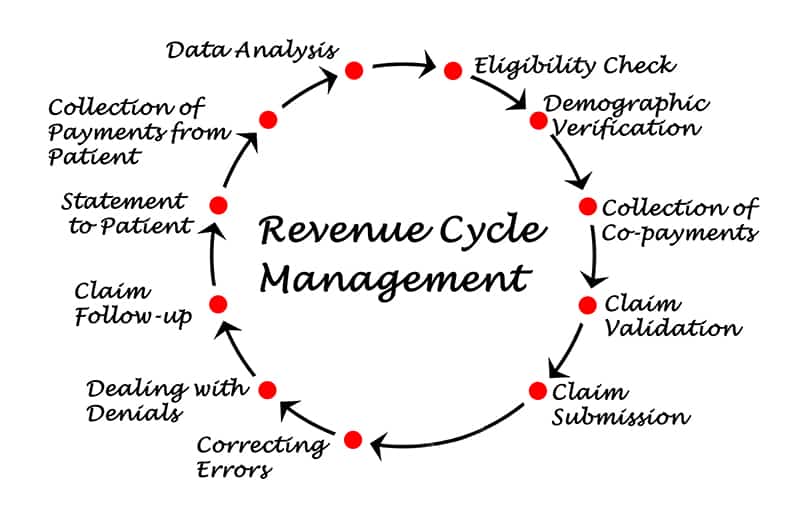 What Are the Common RCM Mistakes to Avoid?