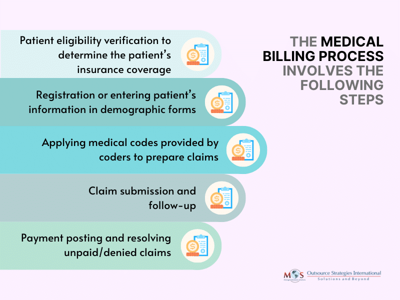 Medical Billing Process Involves the Following Steps