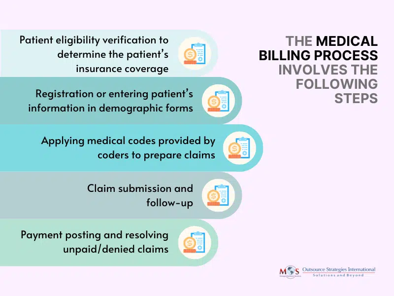 Medical Billing Process Involves the Following Steps