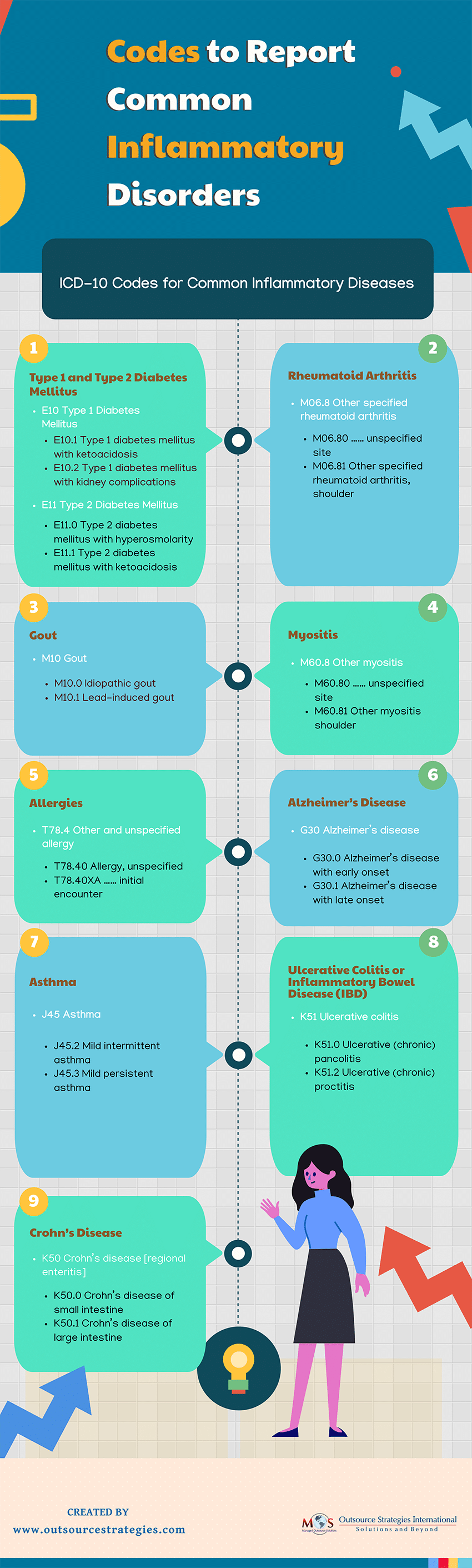 Codes to Report Common Inflammatory Disorders