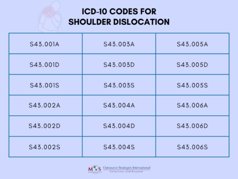 anteroinferior glenohumeral joint dislocation icd 10