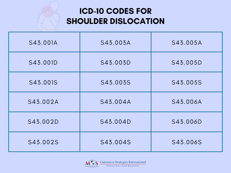 Shoulder Dislocation Codes