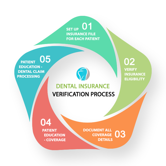 Dental Insurance Verification Process