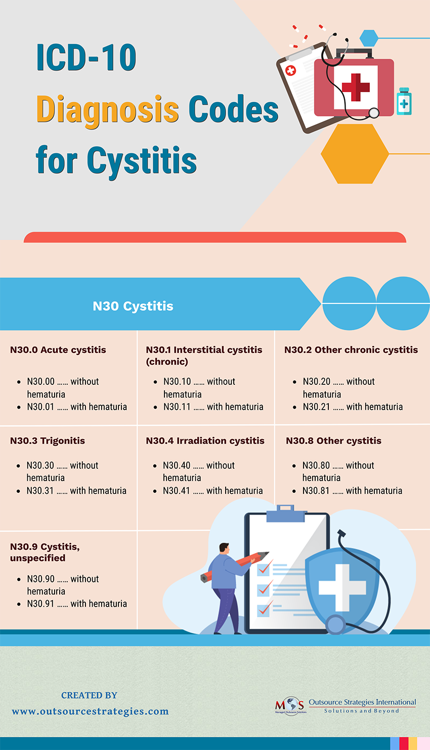 Diagnosis Codes for Cystitis