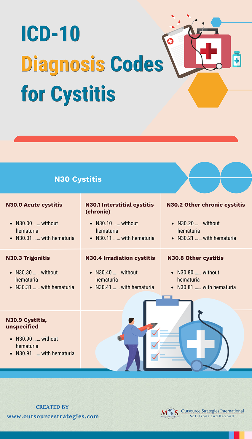 ICD-10 Codes to Report Cystitis