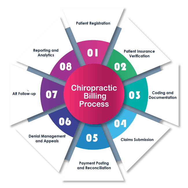 Our Chiropractic Billing Process