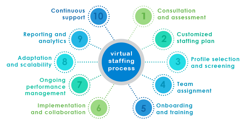 Virtual Staffing Process 