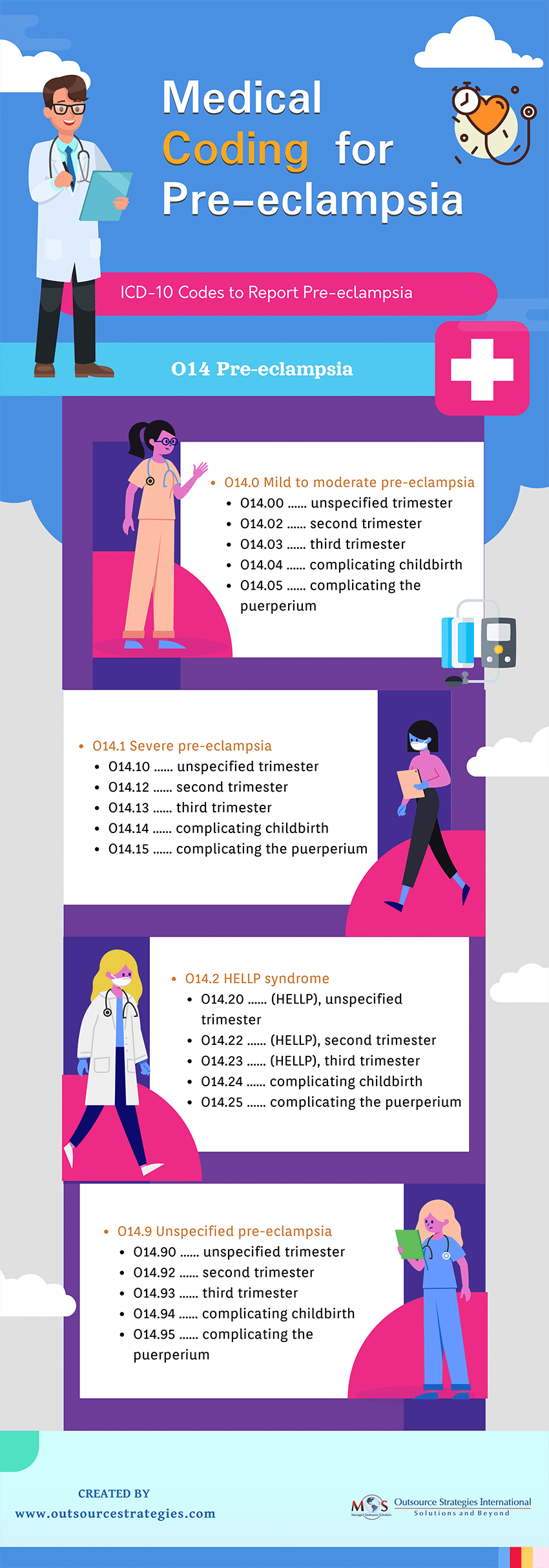 Medical Coding for Pre-eclampsia