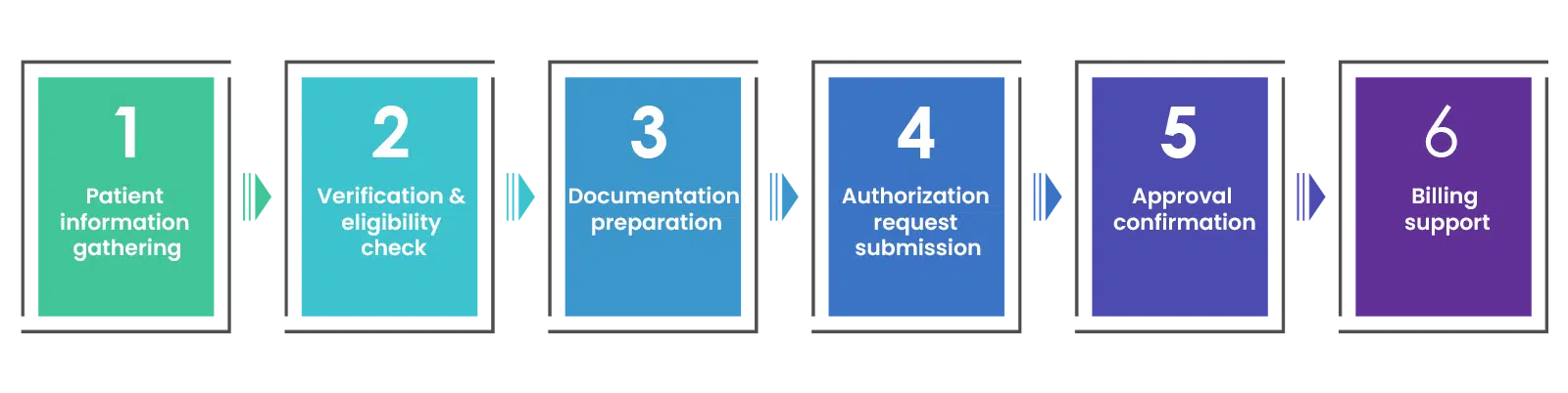 Our Prior Authorization Process Steps