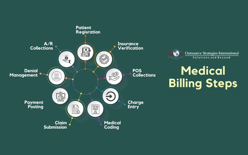 Medical Billing Steps