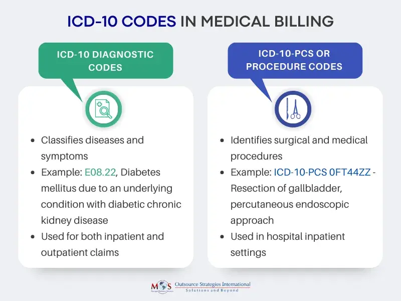 ICD-10 Codes