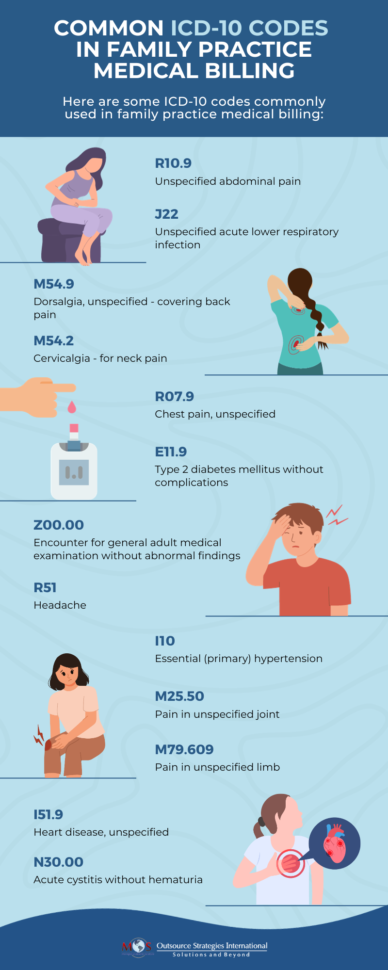 ICD 10-Codes Commonly Used in Family