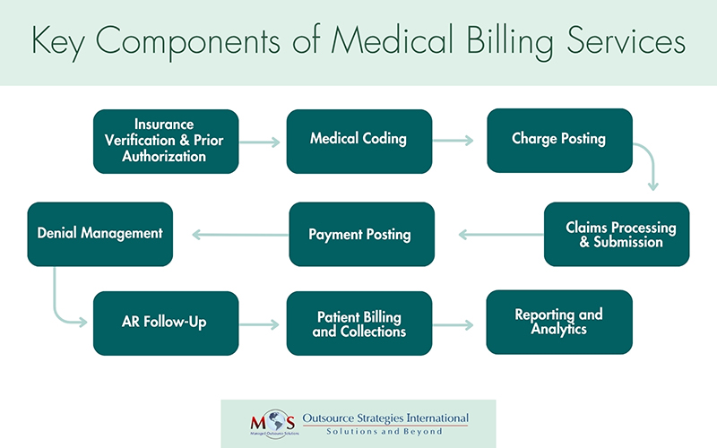 Key Components Medical Billing Services